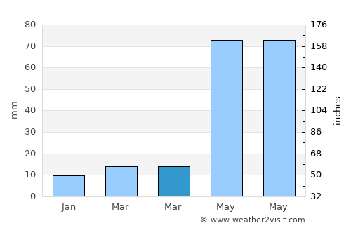 Apan average rain in March