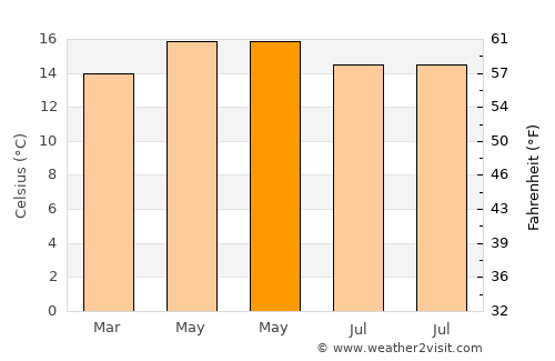 Apan average temperature in May
