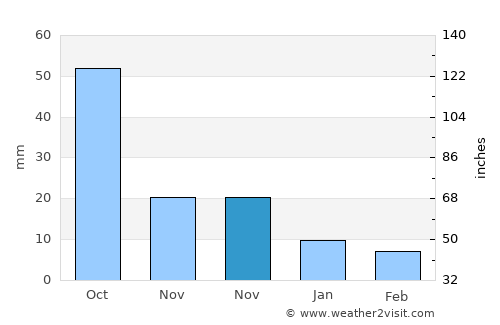 Apan average rain in November