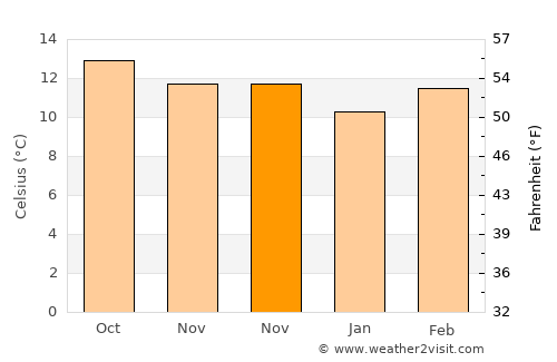 Apan average temperature in November
