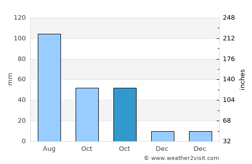 Apan average rain in October