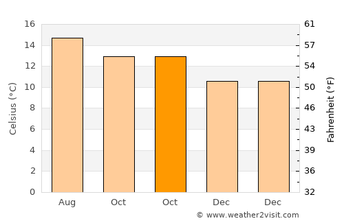Apan average temperature in October
