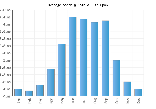 Apan monthly rainfall chart (inches)