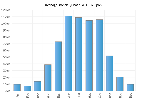 Apan monthly rainfall chart (mm)