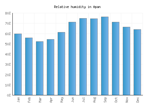 Apan relative humidity averages