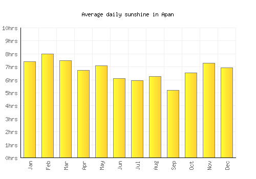 Apan average daily sunshine chart