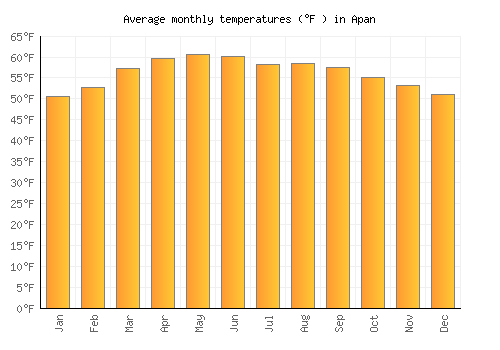 Apan average temperature chart (Fahrenheit)
