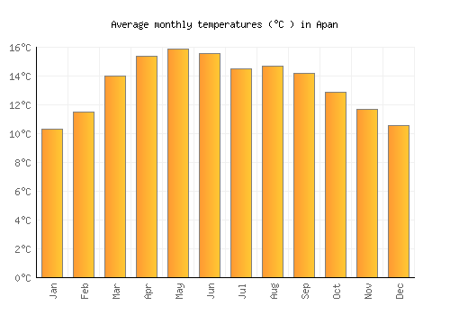 Apan average temperature chart (Celsius)