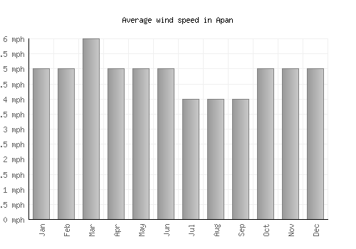 Apan average winspeed by month (mph)