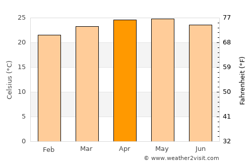 Apango average temperature in April