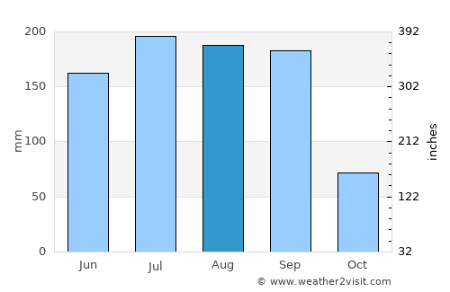 Apango average rain in August