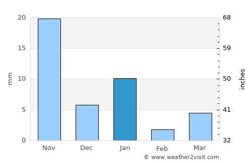 Apango average rain in January