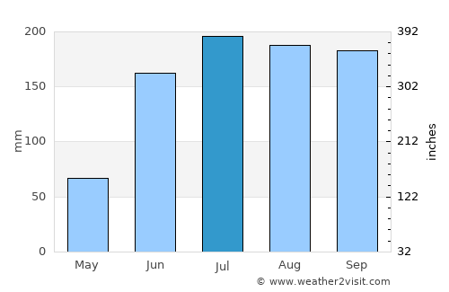 Apango average rain in July