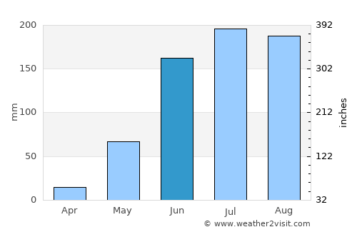 Apango average rain in June