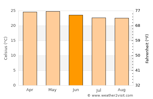 Apango average temperature in June