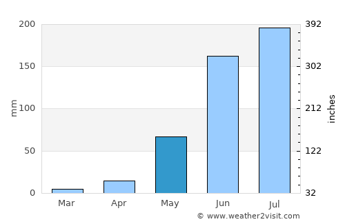 Apango average rain in May