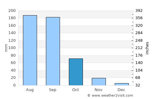 Apango average rain in October