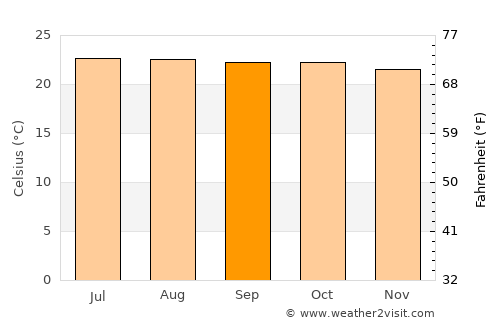 Apango average temperature in September