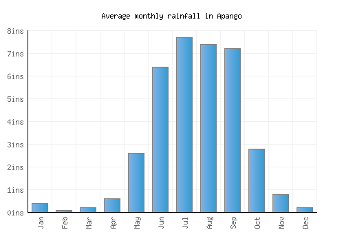 Apango monthly rainfall chart (inches)