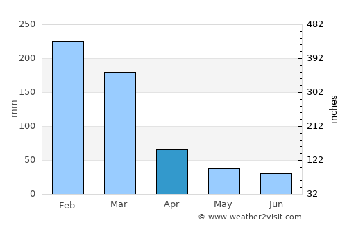 Aparecida average rain in April