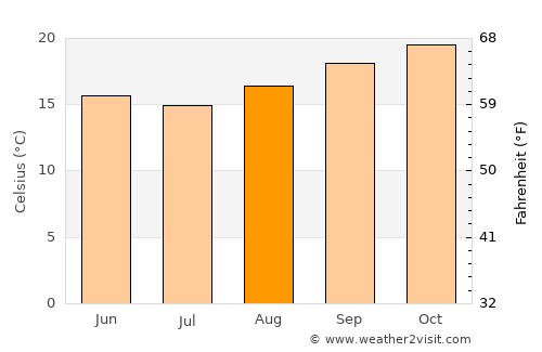 Aparecida average temperature in August