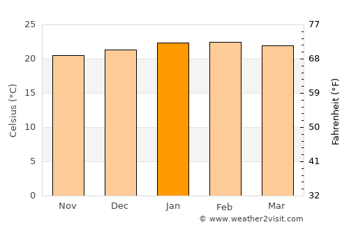 Aparecida average temperature in January