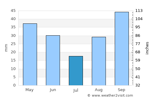 Aparecida average rain in July