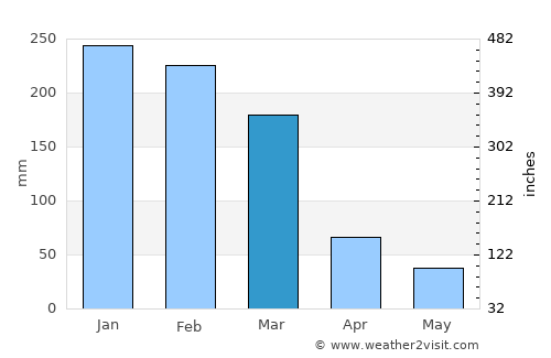 Aparecida average rain in March