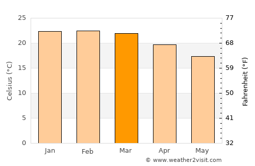 Aparecida average temperature in March