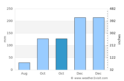 Aparecida average rain in October