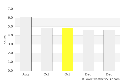 Aparecida average rain in October