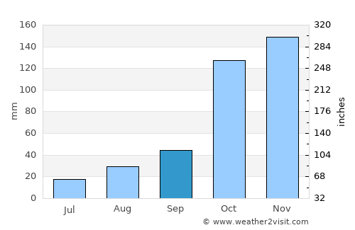 Aparecida average rain in September
