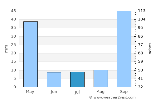 Aparecida de Goiânia average rain in July
