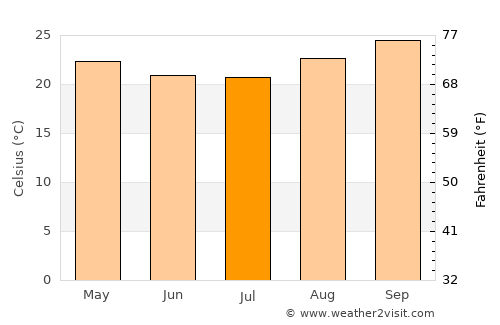 Aparecida de Goiânia average temperature in July