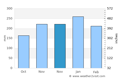 Aparecida de Goiânia average rain in November