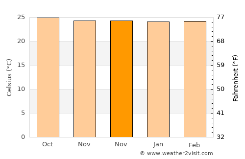 Aparecida de Goiânia average temperature in November
