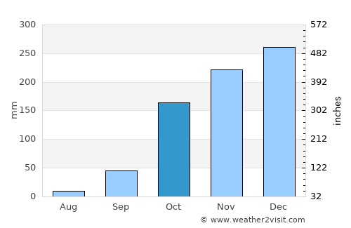Aparecida de Goiânia average rain in October