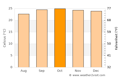 Aparecida de Goiânia average temperature in October
