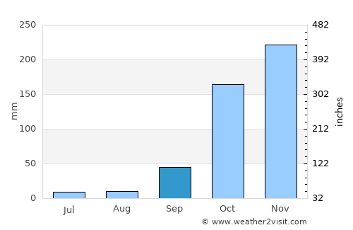 Aparecida de Goiânia average rain in September