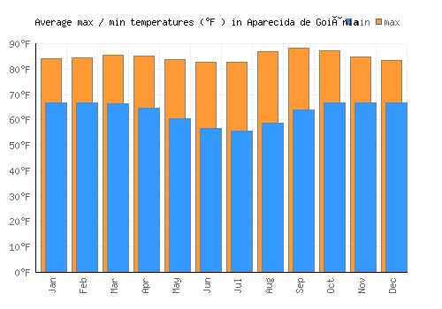 Aparecida de Goiânia average minimum / maximum temperatures (Fahrenheit)