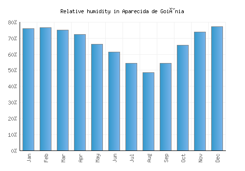 Aparecida de Goiânia relative humidity averages