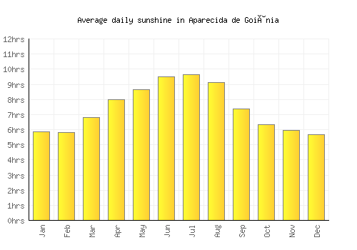 Aparecida de Goiânia average daily sunshine chart