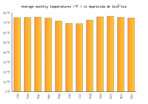 Aparecida de Goiânia average temperature chart (Fahrenheit)