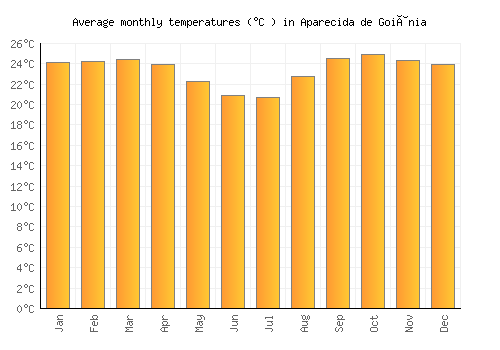 Aparecida de Goiânia average temperature chart (Celsius)