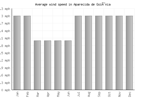 Aparecida de Goiânia average winspeed by month (mph)
