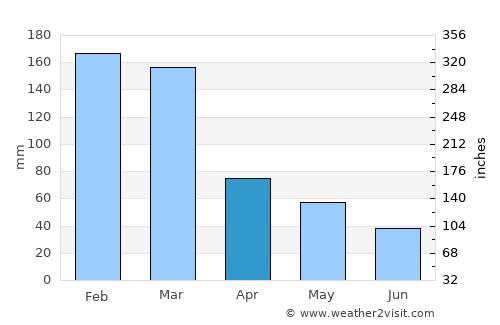 Aparecida do Taboado average rain in April
