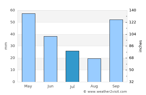 Aparecida do Taboado average rain in July