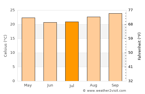 Aparecida do Taboado average temperature in July