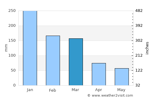 Aparecida do Taboado average rain in March