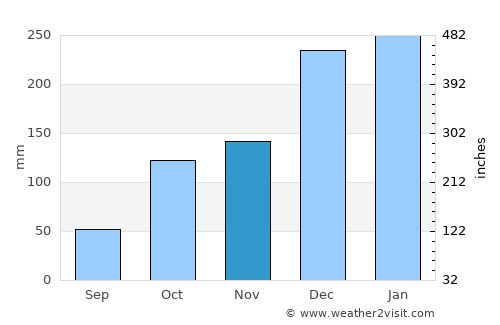Aparecida do Taboado average rain in November